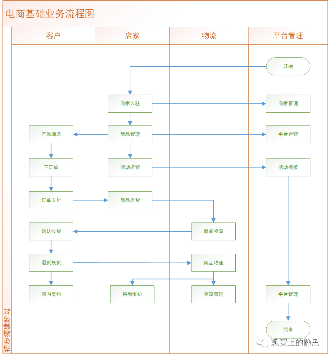 【产品经理】业务问题的诊断。由简入繁，渐进成长